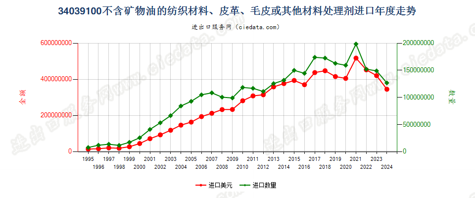 34039100不含矿物油的纺织材料、皮革等材料处理剂进口年度走势图