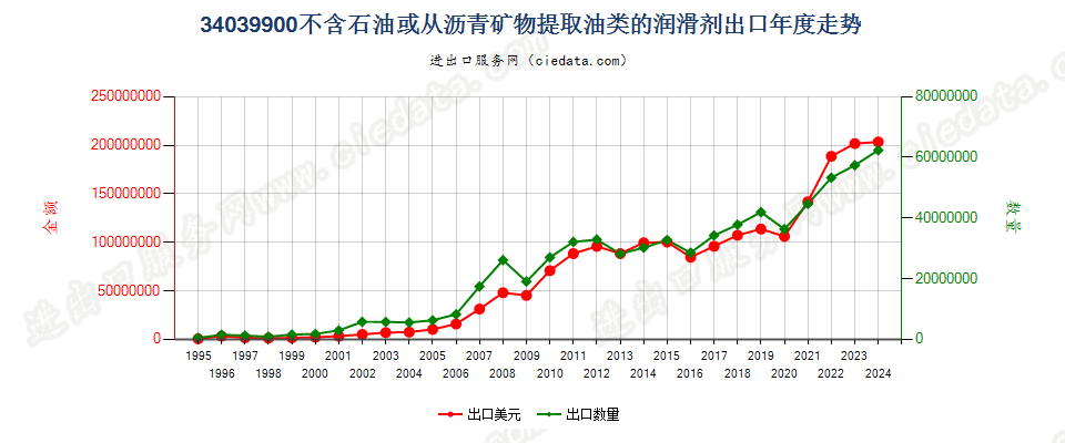 34039900不含石油或从沥青矿物提取油类的润滑剂出口年度走势图