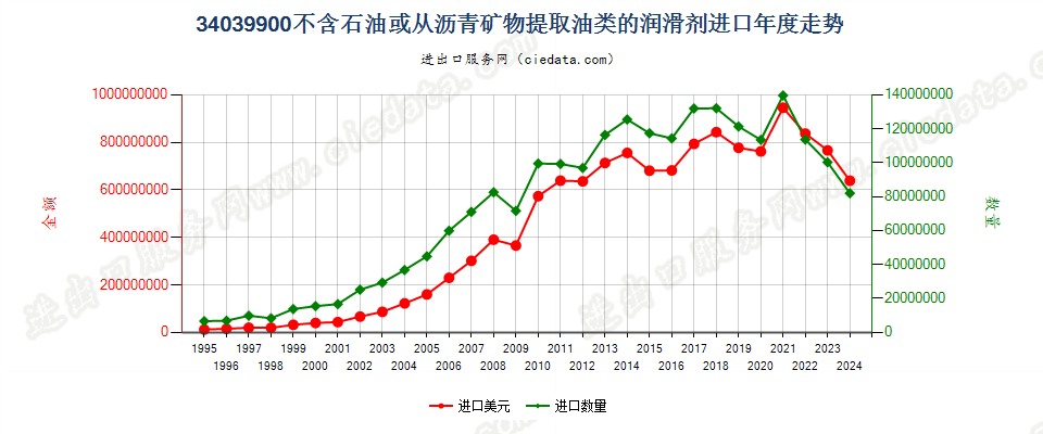 34039900不含石油或从沥青矿物提取油类的润滑剂进口年度走势图