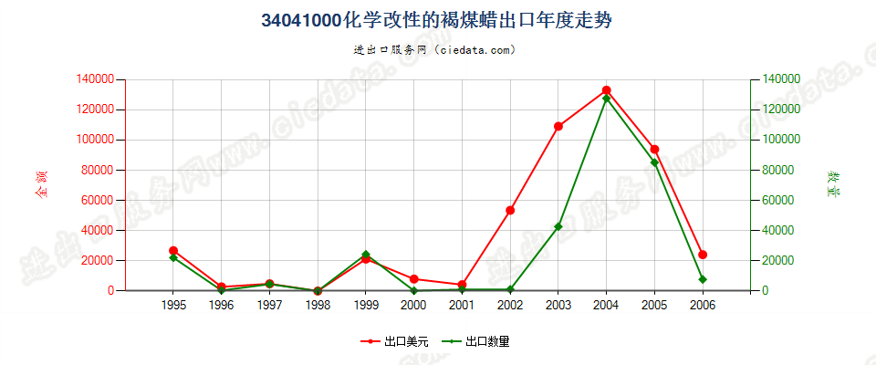 34041000(2007stop)化学改性的褐煤蜡出口年度走势图