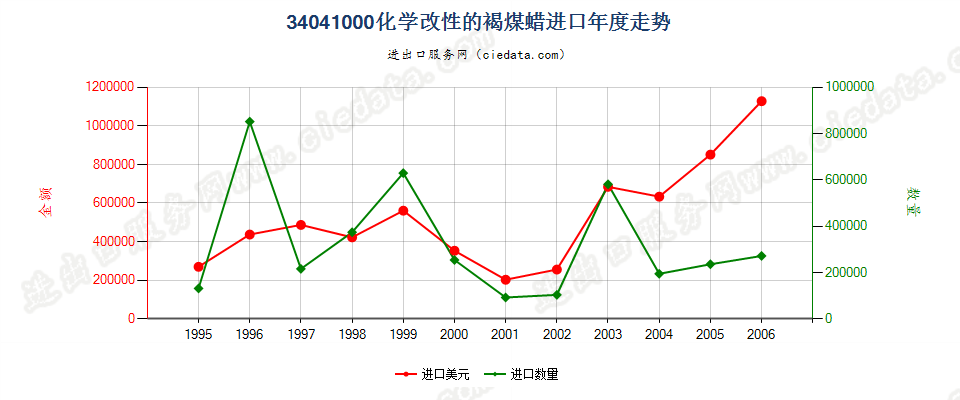 34041000(2007stop)化学改性的褐煤蜡进口年度走势图