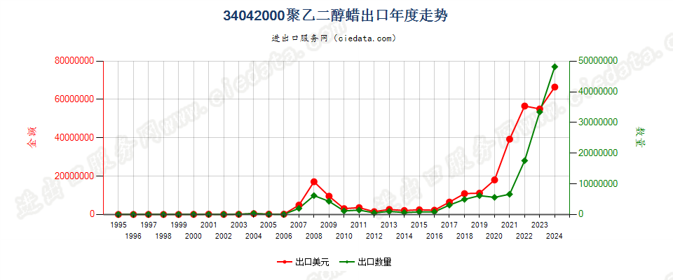 34042000聚氧乙烯（聚乙二醇）蜡出口年度走势图