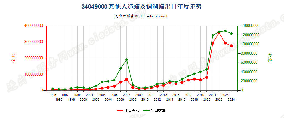 34049000其他人造蜡及调制蜡出口年度走势图