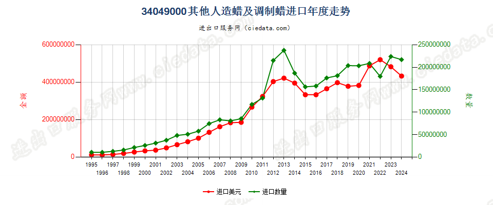 34049000其他人造蜡及调制蜡进口年度走势图