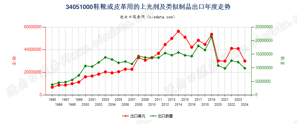 34051000鞋靴或皮革用的上光剂及类似制品出口年度走势图