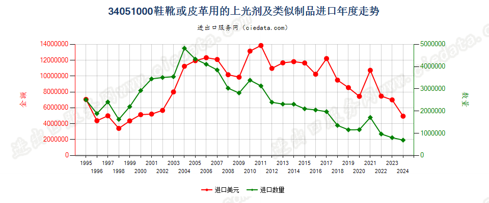 34051000鞋靴或皮革用的上光剂及类似制品进口年度走势图