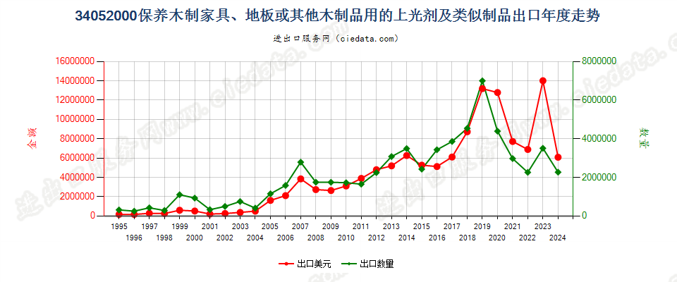 34052000保养木制品用的上光剂及类似制品出口年度走势图