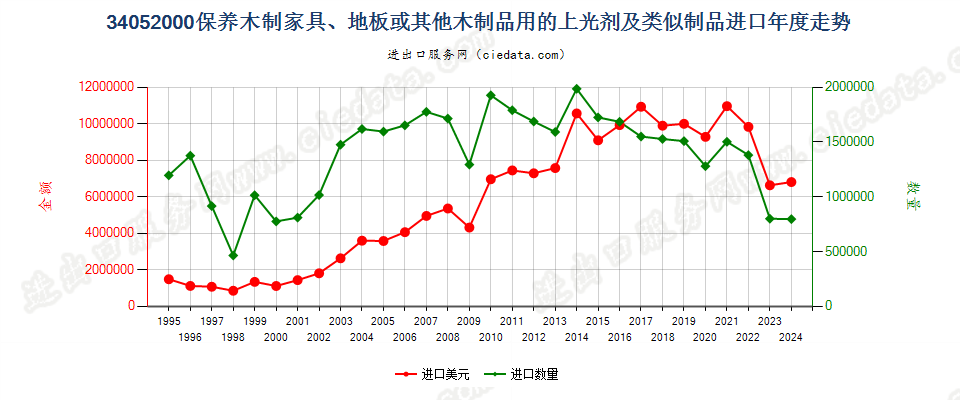 34052000保养木制品用的上光剂及类似制品进口年度走势图