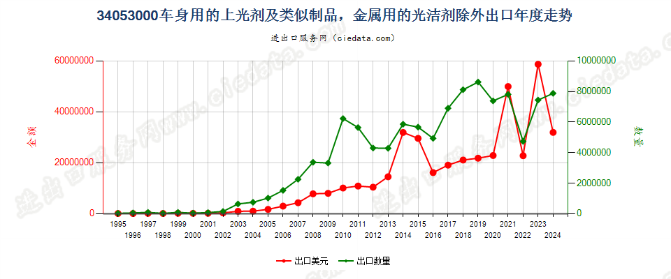 34053000车身用的上光剂及类似制品，金属用的光洁剂除外出口年度走势图