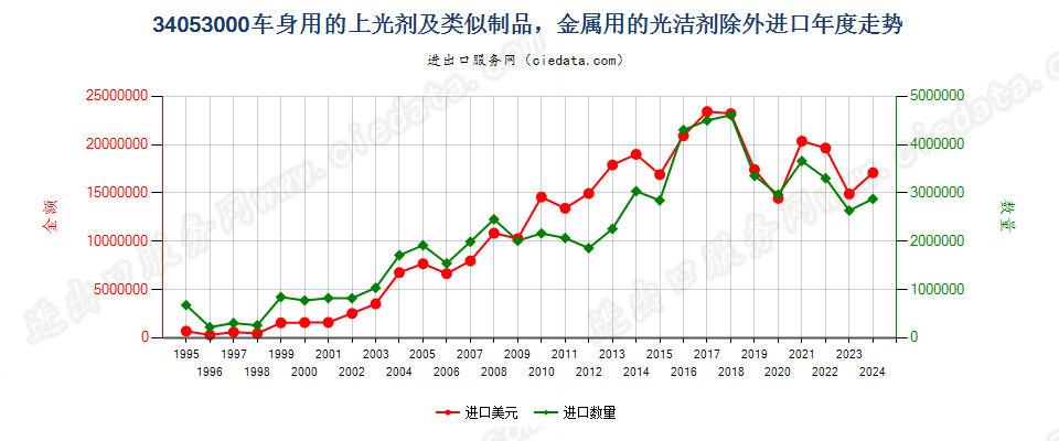 34053000车身用的上光剂及类似制品，金属用的光洁剂除外进口年度走势图