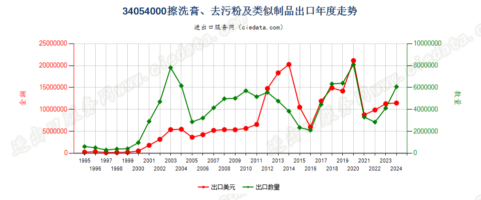 34054000擦洗膏、去污粉及类似制品出口年度走势图