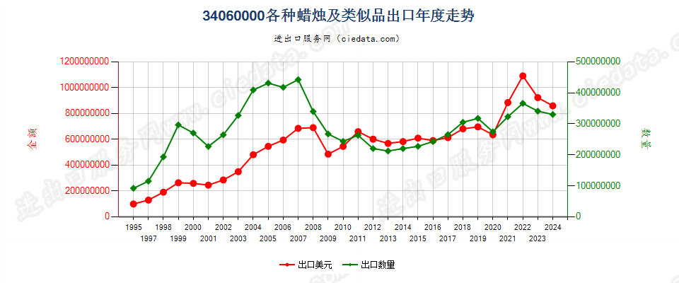 34060000各种蜡烛及类似品出口年度走势图