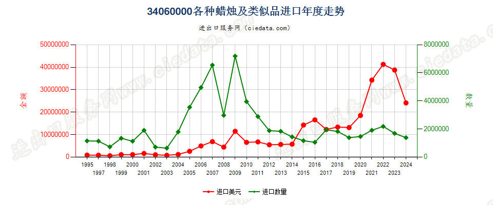 34060000各种蜡烛及类似品进口年度走势图