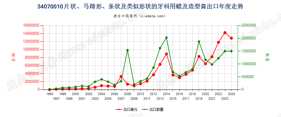 34070010成套、零售包装或制成片状、马蹄形、条纹及类似形状的牙科用蜡及造型膏出口年度走势图