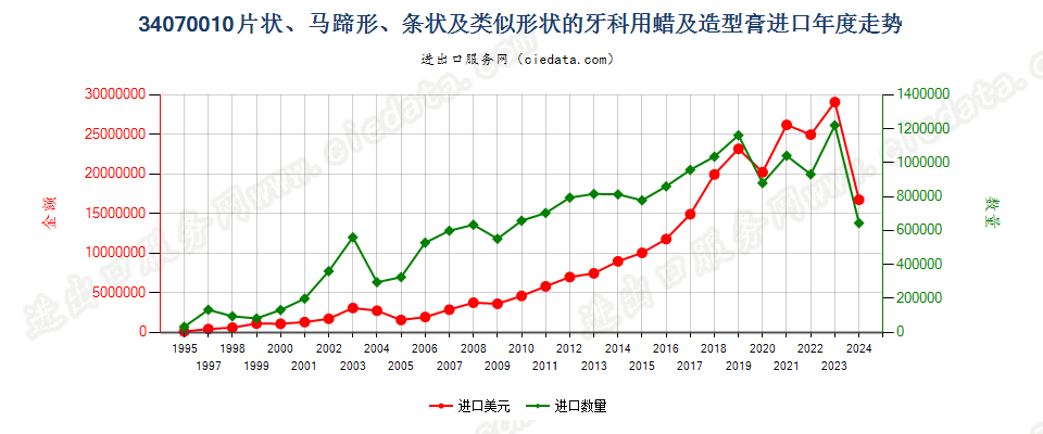 34070010成套、零售包装或制成片状、马蹄形、条纹及类似形状的牙科用蜡及造型膏进口年度走势图