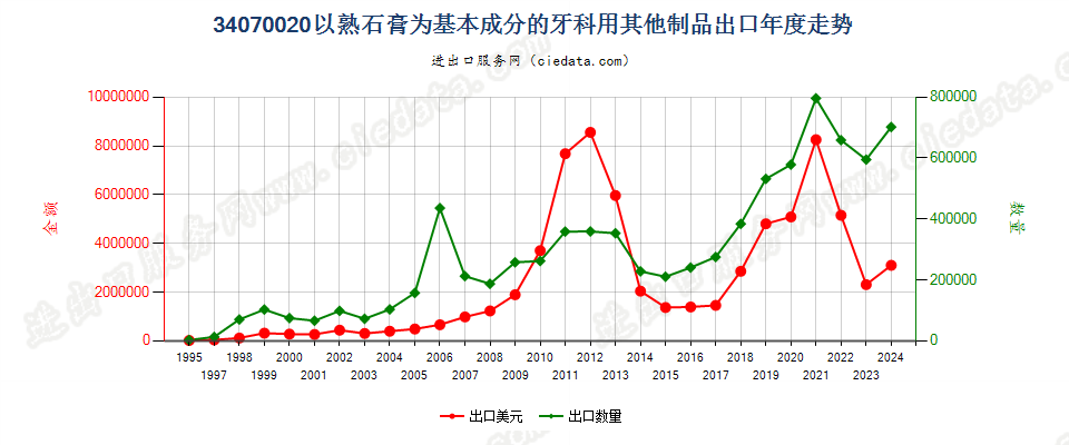 34070020以熟石膏为基本成分的牙科用其他制品出口年度走势图