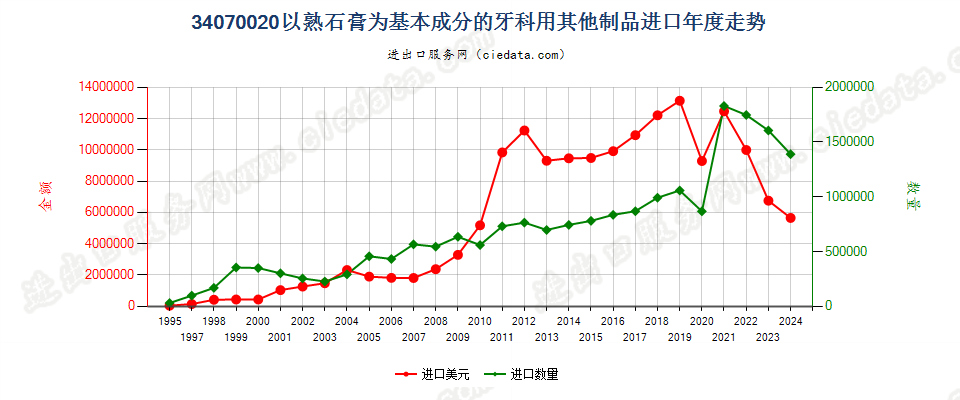 34070020以熟石膏为基本成分的牙科用其他制品进口年度走势图