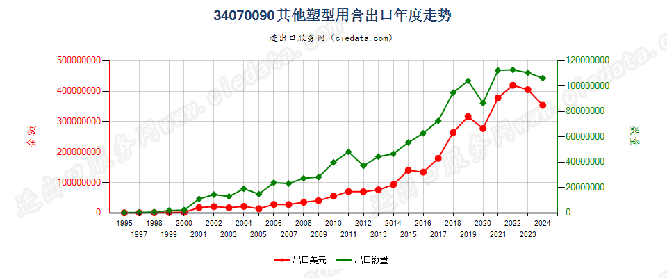 34070090其他塑型用膏出口年度走势图