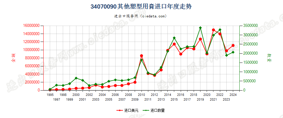 34070090其他塑型用膏进口年度走势图