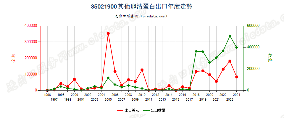 35021900其他卵清蛋白出口年度走势图