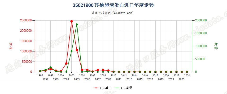 35021900其他卵清蛋白进口年度走势图