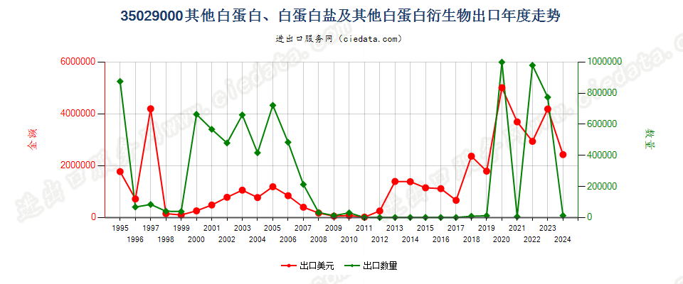 35029000其他白蛋白、白蛋白盐及其他白蛋白衍生物出口年度走势图