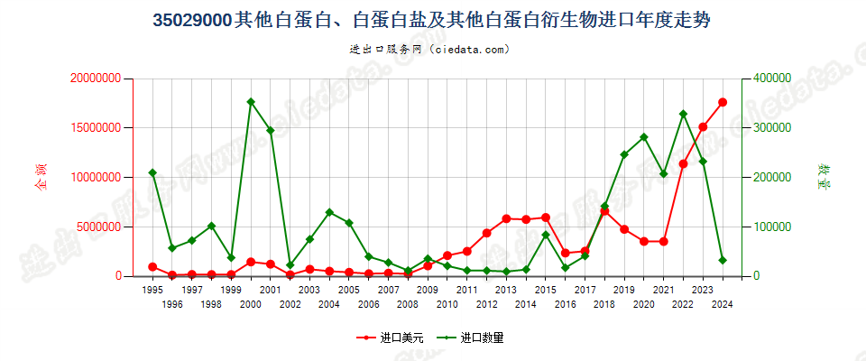 35029000其他白蛋白、白蛋白盐及其他白蛋白衍生物进口年度走势图