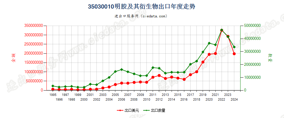 35030010明胶及其衍生物出口年度走势图