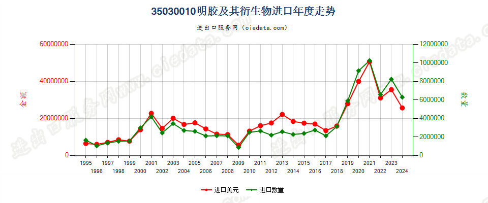 35030010明胶及其衍生物进口年度走势图