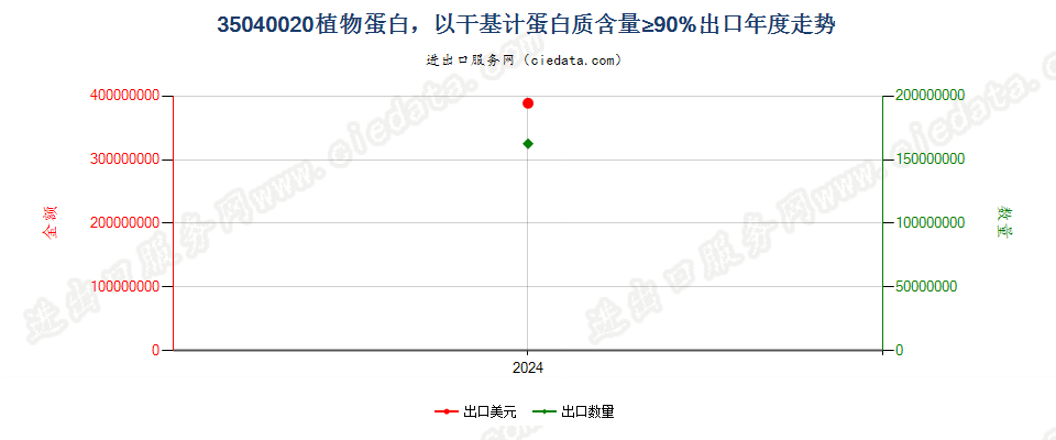 35040020植物蛋白，以干基计蛋白质含量≥90%出口年度走势图