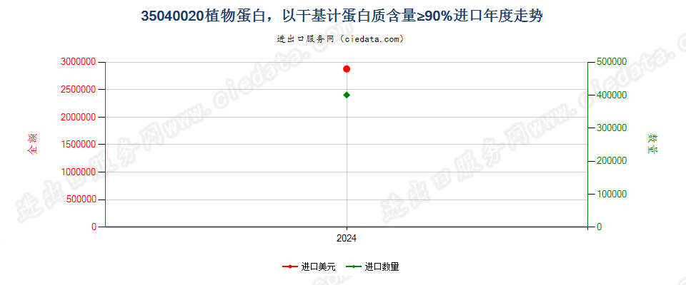 35040020植物蛋白，以干基计蛋白质含量≥90%进口年度走势图