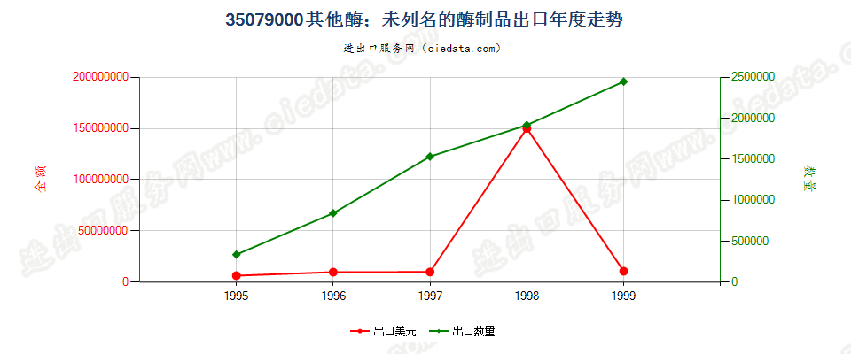 35079000出口年度走势图