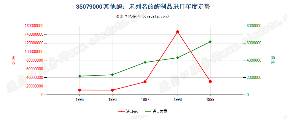 35079000进口年度走势图