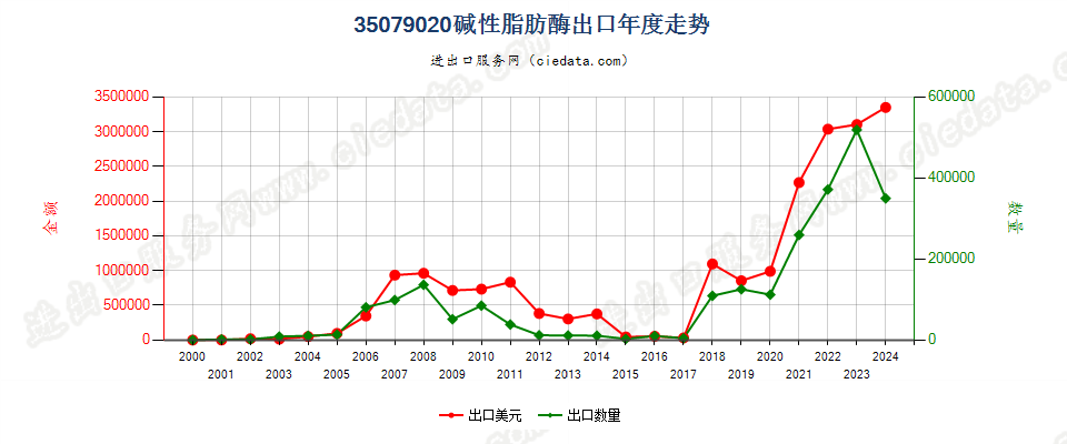 35079020碱性脂肪酶出口年度走势图