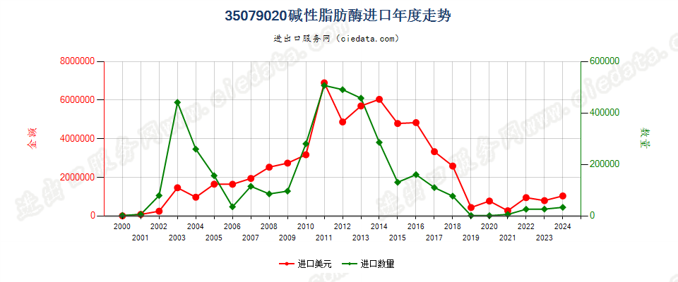 35079020碱性脂肪酶进口年度走势图