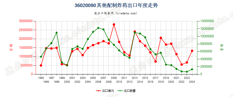 36020090其他配制炸药出口年度走势图