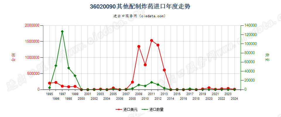 36020090其他配制炸药进口年度走势图