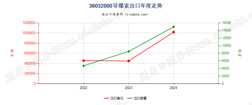 36032000导爆索出口年度走势图