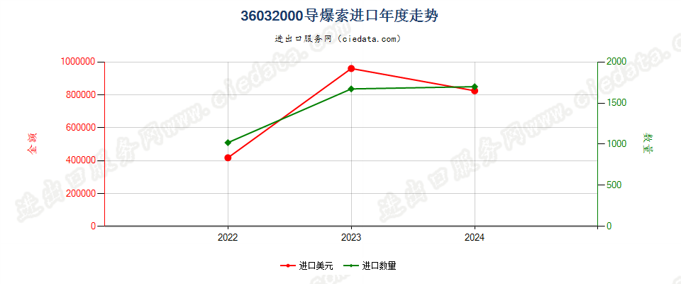 36032000导爆索进口年度走势图