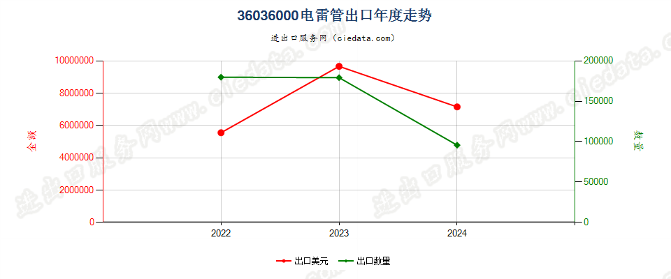 36036000电雷管出口年度走势图