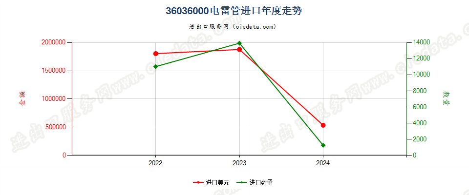 36036000电雷管进口年度走势图