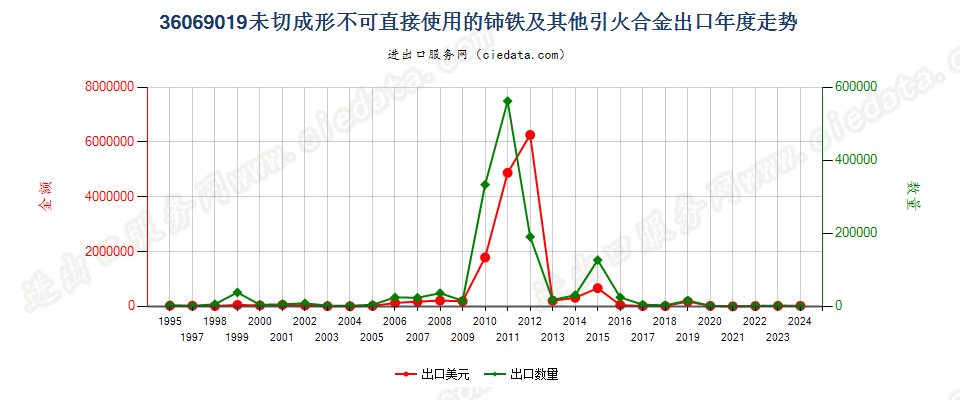 36069019未切成形不可直接使用的铈铁及其他引火合金出口年度走势图