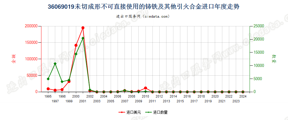 36069019未切成形不可直接使用的铈铁及其他引火合金进口年度走势图