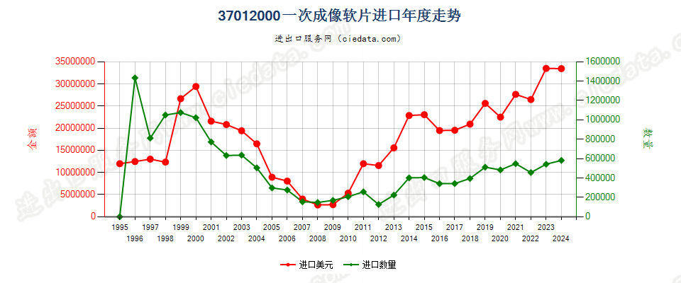 37012000一次成像软片进口年度走势图