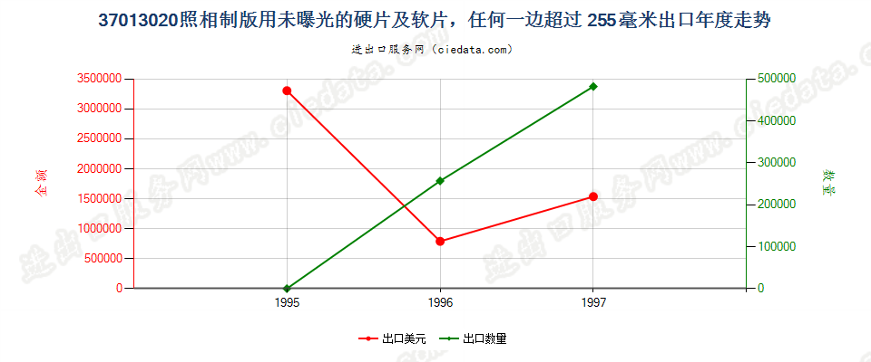 37013020出口年度走势图