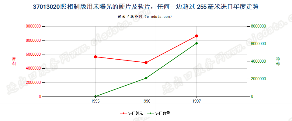 37013020进口年度走势图