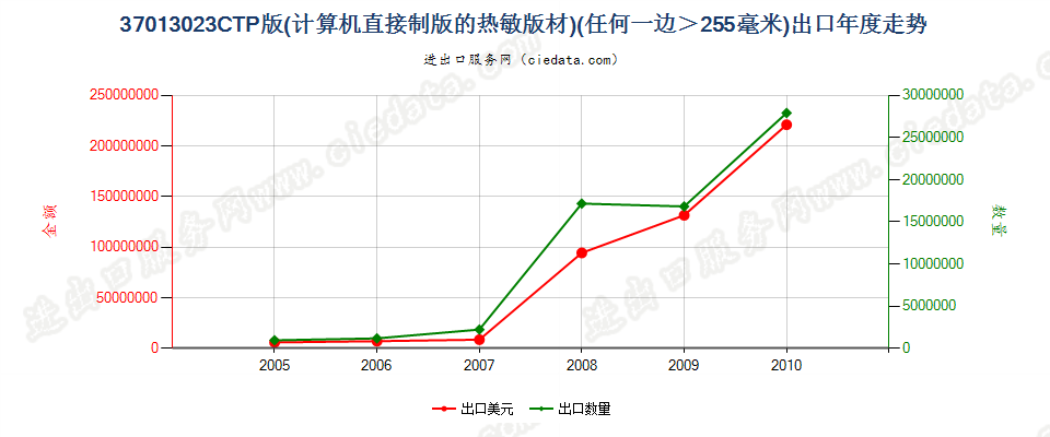 37013023(2011stop)CTP版(计算机直接制版的热敏版材)出口年度走势图