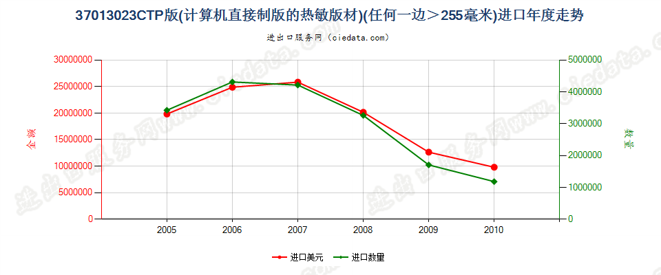 37013023(2011stop)CTP版(计算机直接制版的热敏版材)进口年度走势图