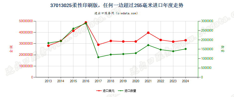 37013025柔性印刷版，任何一边超过255毫米进口年度走势图