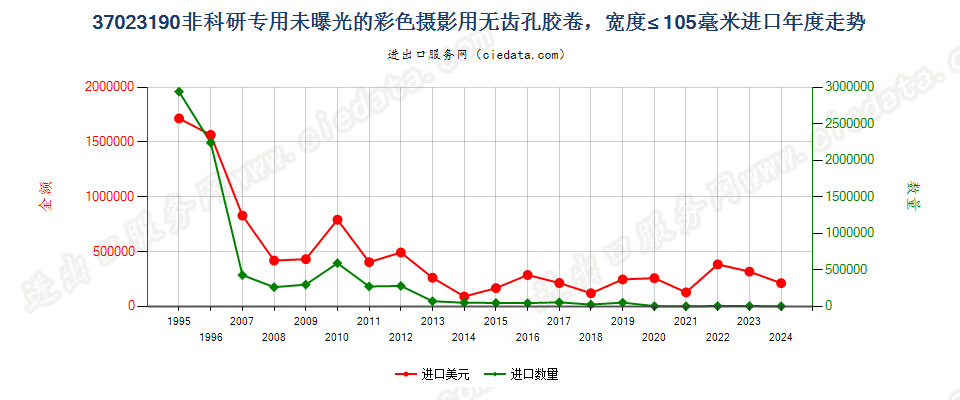 37023190其他无齿孔彩色摄影用卷片，宽≤105mm进口年度走势图